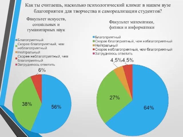 Как ты считаешь, насколько психологический климат в нашем вузе благоприятен для творчества