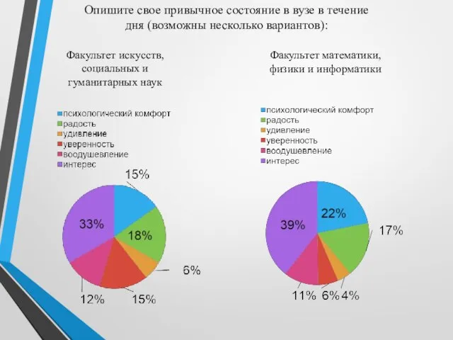 Опишите свое привычное состояние в вузе в течение дня (возможны несколько вариантов):