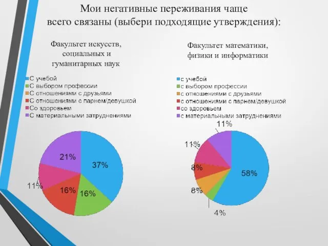 Мои негативные переживания чаще всего связаны (выбери подходящие утверждения): Факультет искусств, социальных