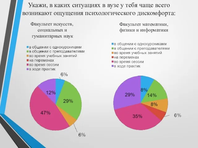 Укажи, в каких ситуациях в вузе у тебя чаще всего возникают ощущения