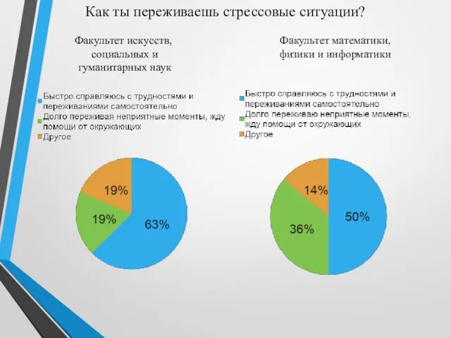 Как ты переживаешь стрессовые ситуации? Факультет искусств, социальных и гуманитарных наук Факультет математики, физики и информатики