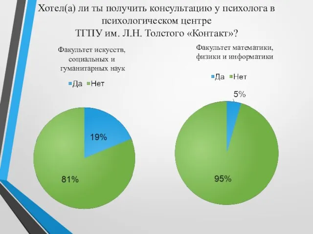 Хотел(а) ли ты получить консультацию у психолога в психологическом центре ТГПУ им.