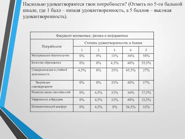 Насколько удовлетворяются твои потребности? (Отметь по 5-ти бальной шкале, где 1 балл