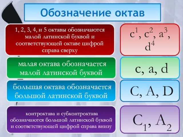 Обозначение октав