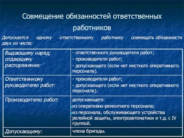 Совмещение обязанностей ответственных работников Допускается одному ответственному работнику совмещать обязанности двух из числа: