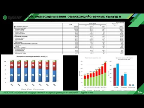 ФГБОУ ВО «Кубанский государственный аграрный университет имени И.Т. Трубилина» 3/14 Статистика возделывания