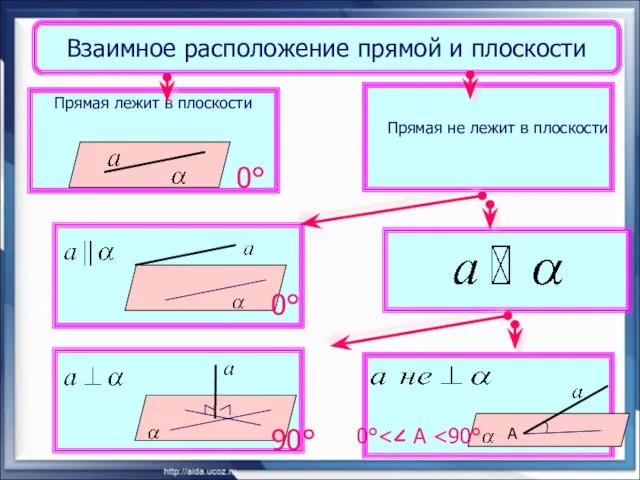 Взаимное расположение прямой и плоскости Прямая лежит в плоскости Прямая не лежит