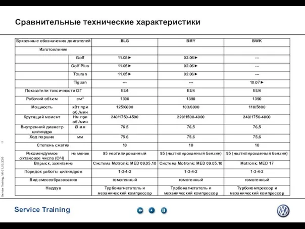 Service Training, VK-21, 05.2005 Сравнительные технические характеристики