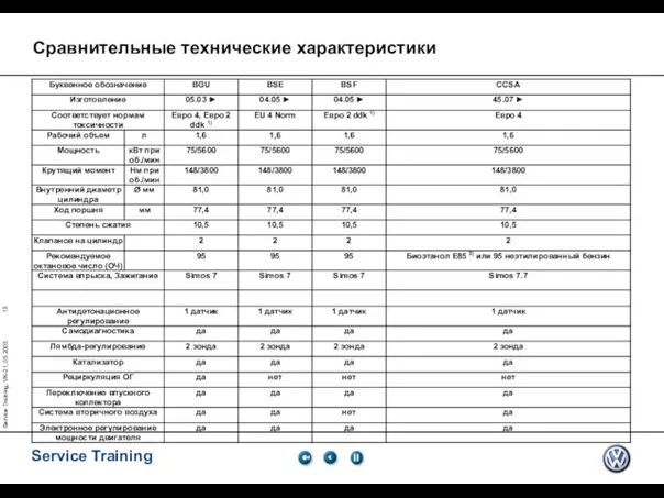 Service Training, VK-21, 05.2005 Сравнительные технические характеристики