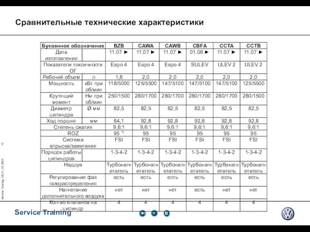 Service Training, VK-21, 05.2005 Сравнительные технические характеристики