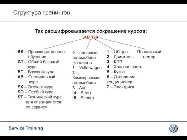 Структура тренингов Так расшифровывается сокращение курсов: AB 120 BS – Производственное обучение