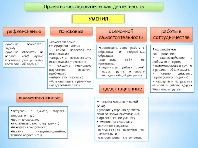 рефлексивные •умение осмыслить задачу •умение отвечать на вопрос: чему нужно научиться для