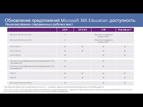 Обновление предложений Microsoft 365 Education: доступность * Расширенные права на использование доступны