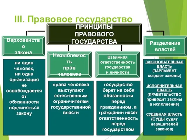 ПРИНЦИПЫ ПРАВОВОГО ГОСУДАРСТВА Верховенство закона ни один человек, ни одна организация не