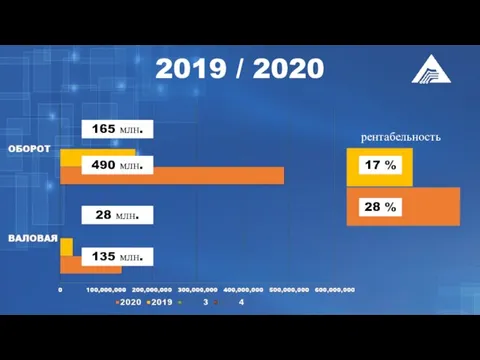 рентабельность 2019 / 2020 165 млн. 490 млн. 28 млн. 135 млн. 17 % 28 %