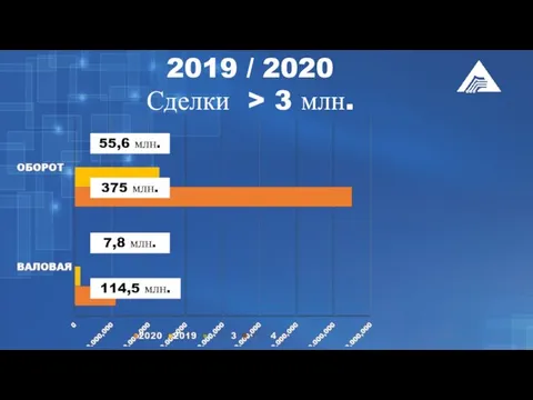 2019 / 2020 Сделки > 3 млн. 55,6 млн. 375 млн. 7,8 млн. 114,5 млн.