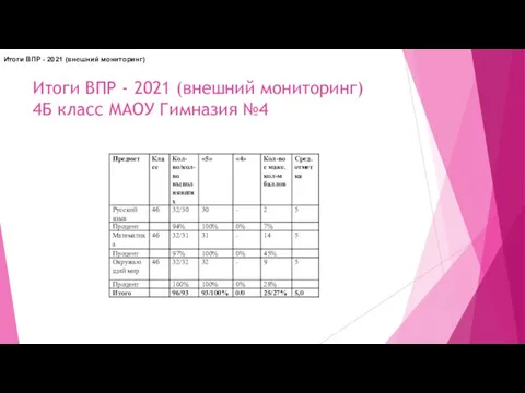 Итоги ВПР - 2021 (внешний мониторинг) 4Б класс МАОУ Гимназия №4 Итоги