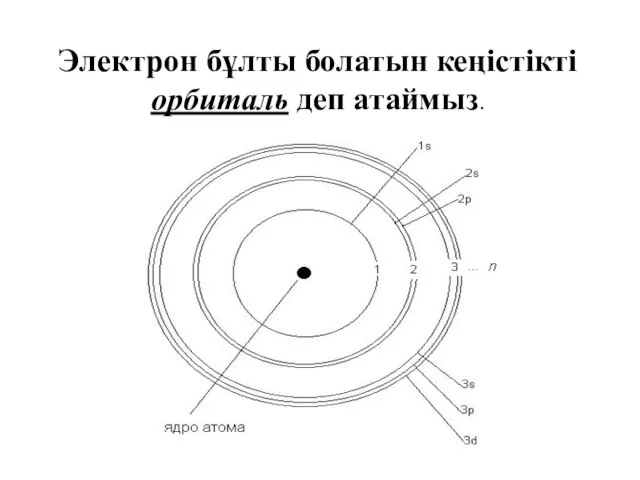 Электрон бұлты болатын кеңістікті орбиталь деп атаймыз.