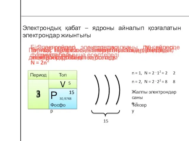 Электрондық қабат – ядроны айналып қозғалатын электрондар жиынтығы Электрондар энергетикалық деңгейлерде орналасады