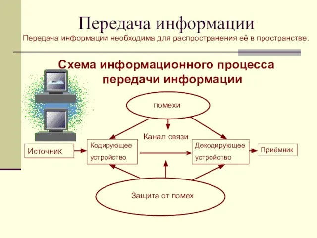 Передача информации Схема информационного процесса передачи информации Передача информации необходима для распространения её в пространстве.