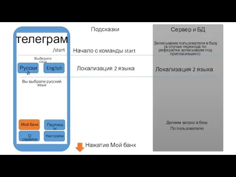 /start телеграм Начало с команды start Подсказки Сервер и БД Записываем пользователя