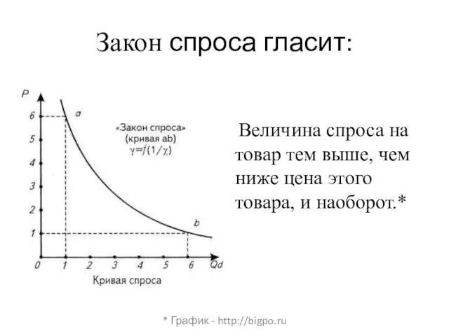 Закон спроса гласит: Величина спроса на товар тем выше, чем ниже цена