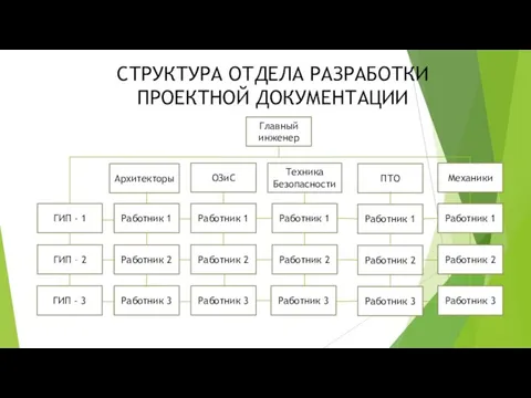 СТРУКТУРА ОТДЕЛА РАЗРАБОТКИ ПРОЕКТНОЙ ДОКУМЕНТАЦИИ Архитекторы ГИП - 1 Главный инженер ГИП