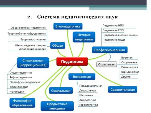 Система педагогических наук История педагогики - развитие педагогики на разных исторических периодах