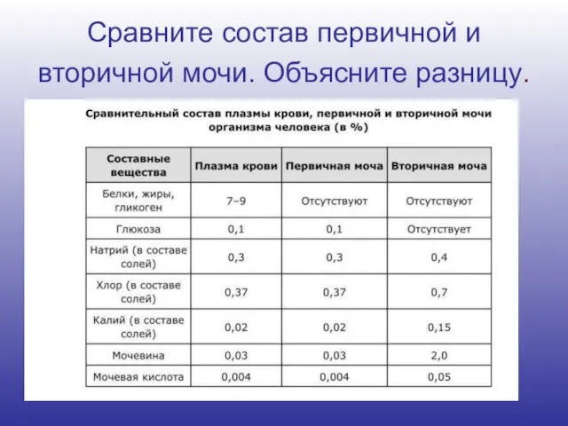 Сравните состав первичной и вторичной мочи. Объясните разницу.