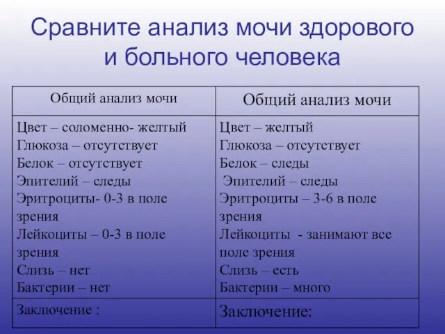 Сравните анализ мочи здорового и больного человека