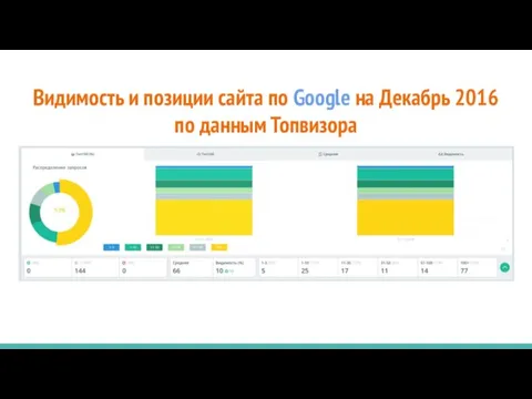 Видимость и позиции сайта по Google на Декабрь 2016 по данным Топвизора