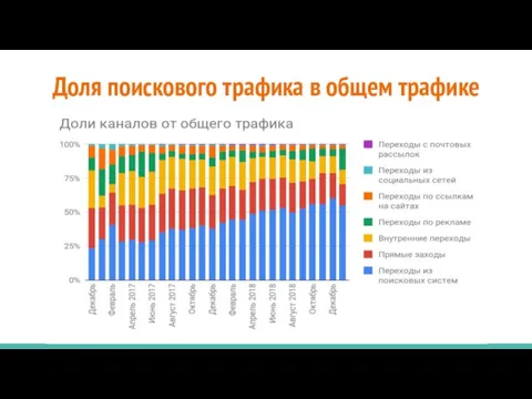 Доля поискового трафика в общем трафике