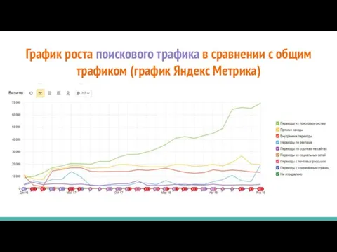 График роста поискового трафика в сравнении с общим трафиком (график Яндекс Метрика)