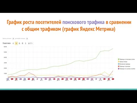 График роста посетителей поискового трафика в сравнении с общим трафиком (график Яндекс Метрика)