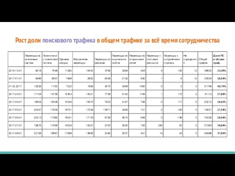 Рост доли поискового трафика в общем трафике за всё время сотрудничества