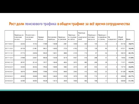 Рост доли поискового трафика в общем трафике за всё время сотрудничества