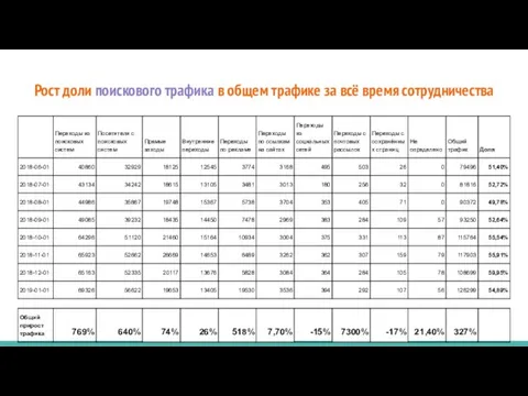 Рост доли поискового трафика в общем трафике за всё время сотрудничества