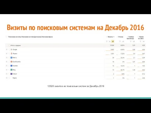 Визиты по поисковым системам на Декабрь 2016 смчсмчсичси 12526 визитов из поисковых систем за Декабрь 2016