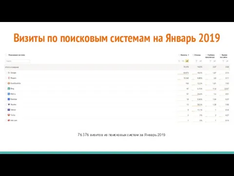 Визиты по поисковым системам на Январь 2019 76 376 визитов из поисковых систем за Январь 2019