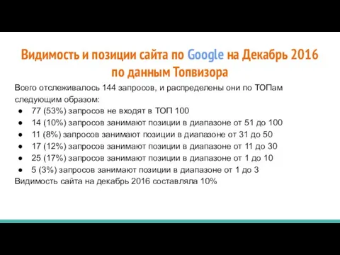 Видимость и позиции сайта по Google на Декабрь 2016 по данным Топвизора