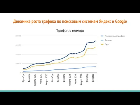 Динамика роста трафика по поисковым системам Яндекс и Google