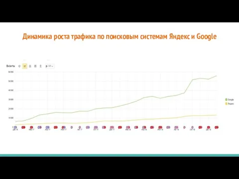 Динамика роста трафика по поисковым системам Яндекс и Google