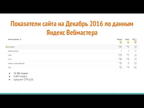 Показатели сайта на Декабрь 2016 по данным Яндекс Вебмастера 70 789 показа;