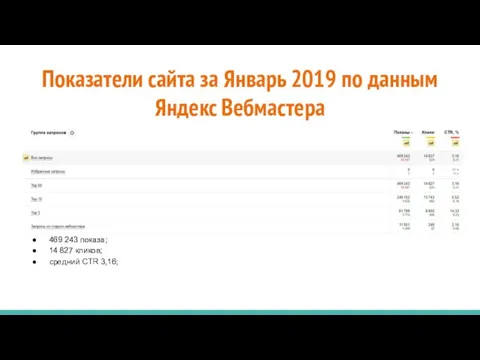 Показатели сайта за Январь 2019 по данным Яндекс Вебмастера 469 243 показа;