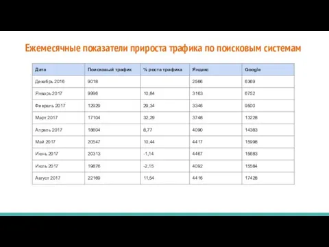 Ежемесячные показатели прироста трафика по поисковым системам