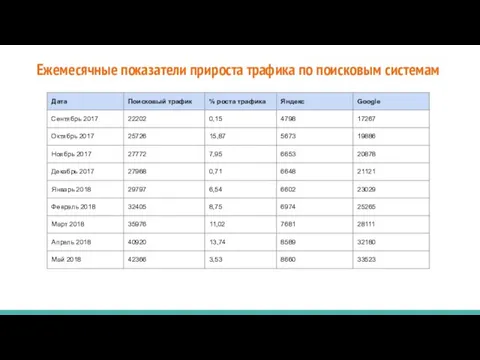 Ежемесячные показатели прироста трафика по поисковым системам