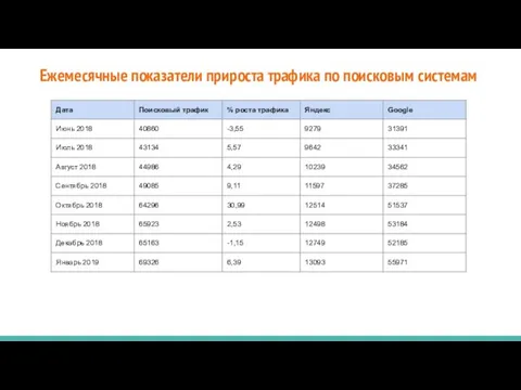 Ежемесячные показатели прироста трафика по поисковым системам