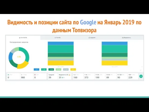 Видимость и позиции сайта по Google на Январь 2019 по данным Топвизора