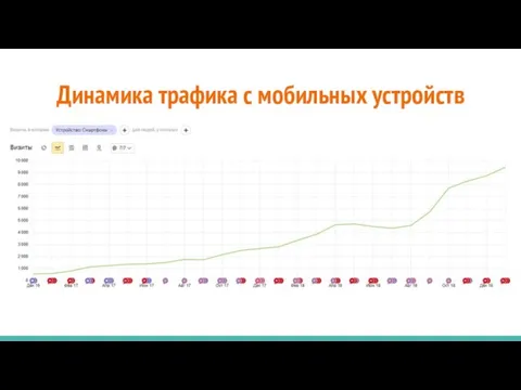 Динамика трафика с мобильных устройств