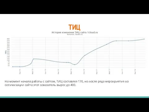 ТИЦ На момент начала работы с сайтом, ТИЦ составлял 170, но после